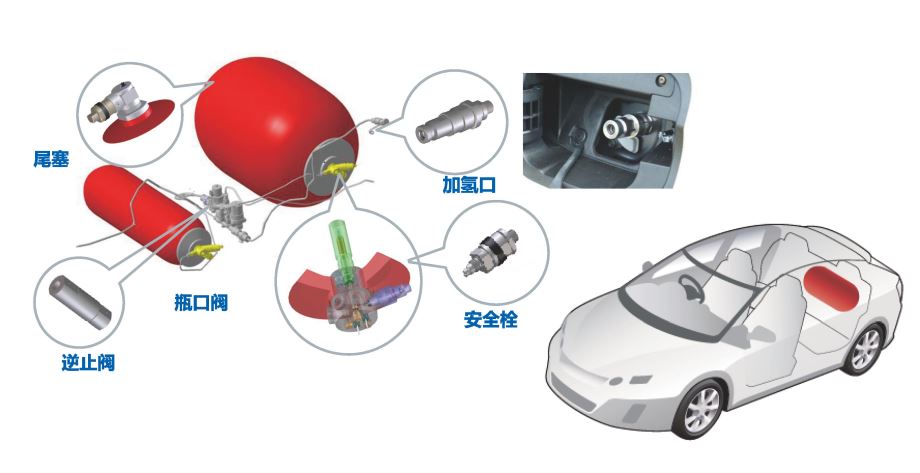 儲氫系統(tǒng)相關部件解決方案